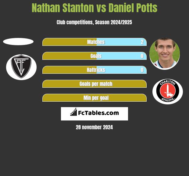 Nathan Stanton vs Daniel Potts h2h player stats