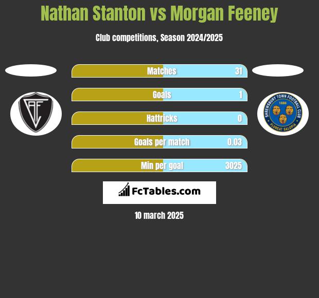 Nathan Stanton vs Morgan Feeney h2h player stats