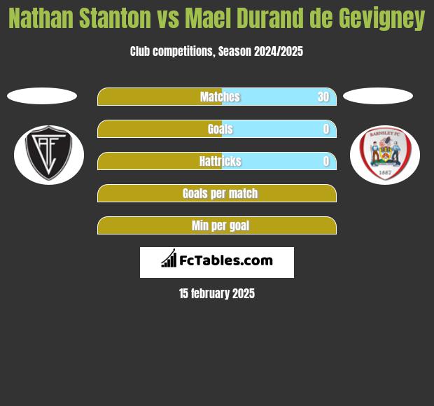 Nathan Stanton vs Mael Durand de Gevigney h2h player stats