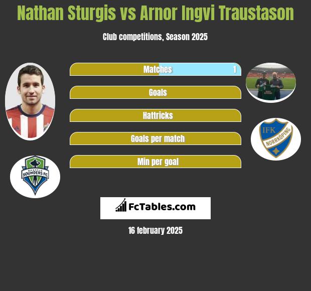 Nathan Sturgis vs Arnor Ingvi Traustason h2h player stats