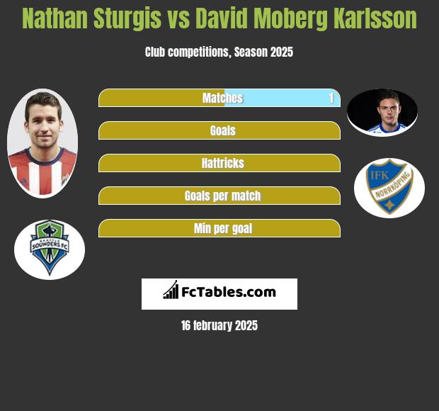 Nathan Sturgis vs David Moberg Karlsson h2h player stats