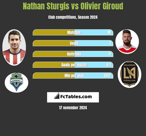 Nathan Sturgis vs Olivier Giroud h2h player stats