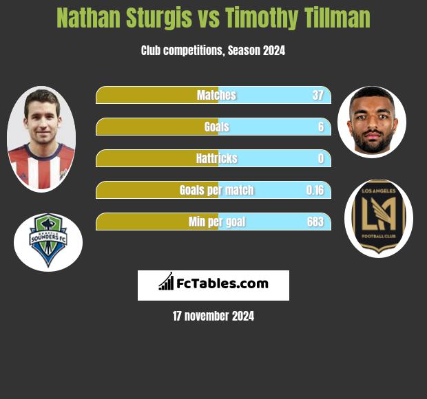 Nathan Sturgis vs Timothy Tillman h2h player stats