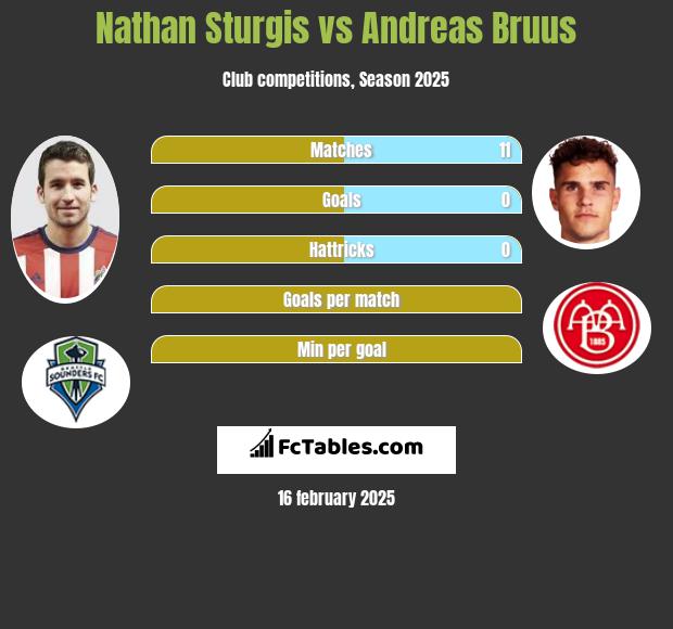 Nathan Sturgis vs Andreas Bruus h2h player stats