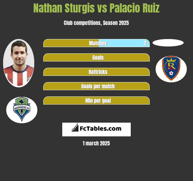 Nathan Sturgis vs Palacio Ruiz h2h player stats