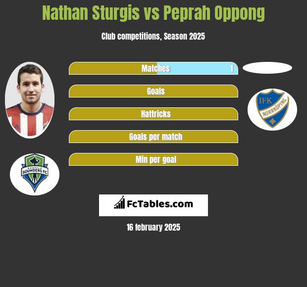 Nathan Sturgis vs Peprah Oppong h2h player stats