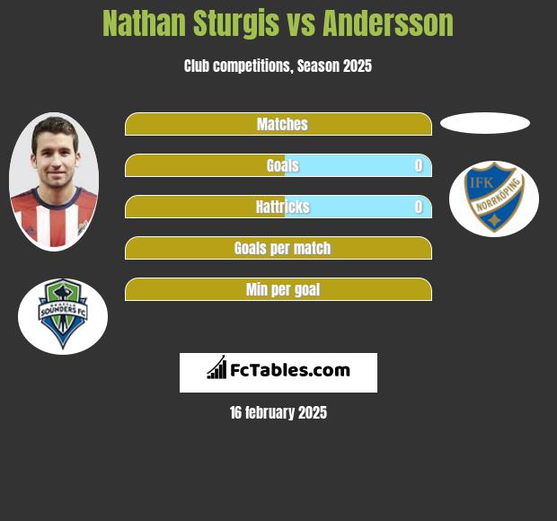 Nathan Sturgis vs Andersson h2h player stats