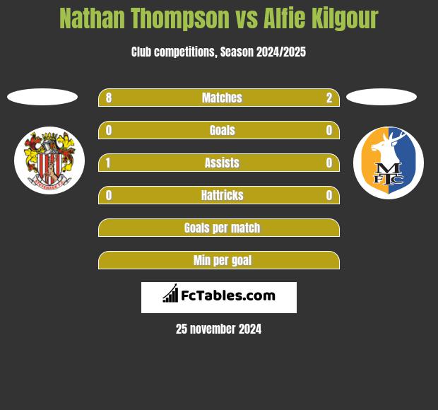 Nathan Thompson vs Alfie Kilgour h2h player stats