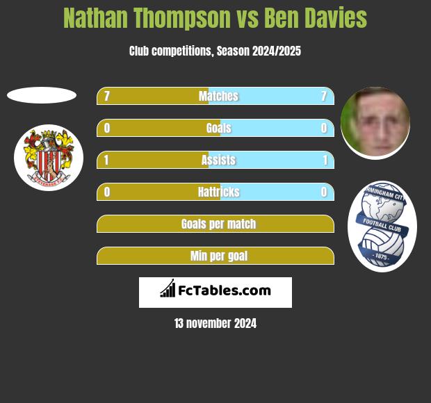 Nathan Thompson vs Ben Davies h2h player stats