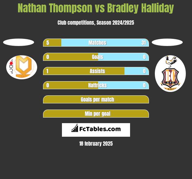 Nathan Thompson vs Bradley Halliday h2h player stats