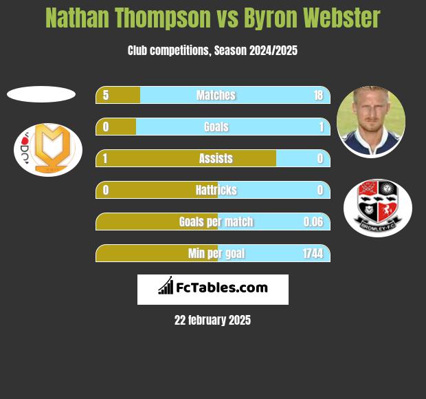 Nathan Thompson vs Byron Webster h2h player stats