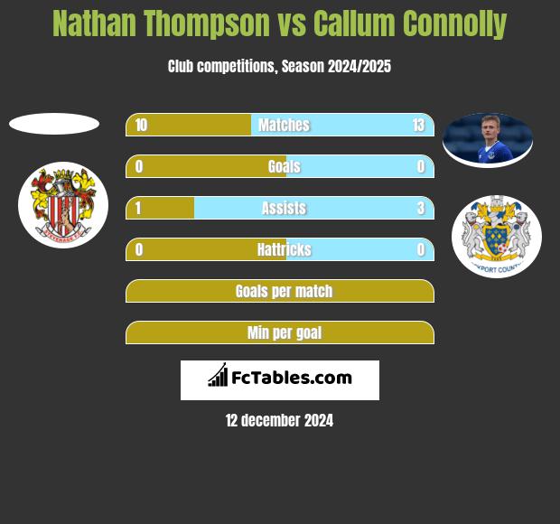 Nathan Thompson vs Callum Connolly h2h player stats