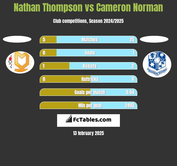 Nathan Thompson vs Cameron Norman h2h player stats