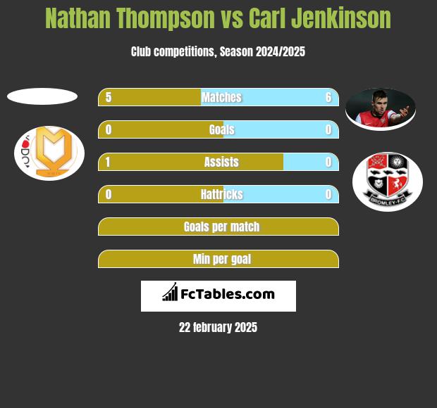 Nathan Thompson vs Carl Jenkinson h2h player stats