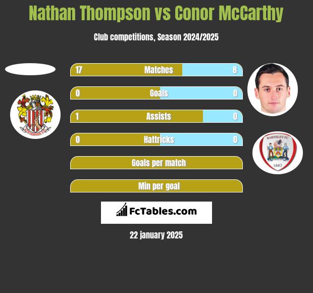 Nathan Thompson vs Conor McCarthy h2h player stats