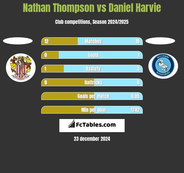 Nathan Thompson vs Daniel Harvie h2h player stats