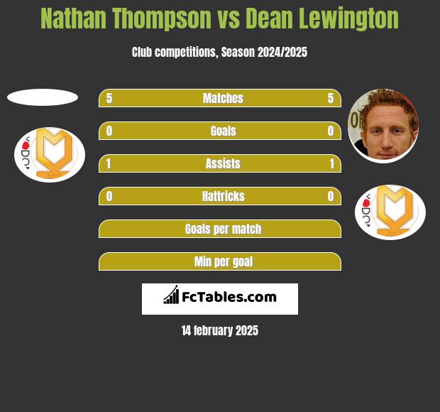 Nathan Thompson vs Dean Lewington h2h player stats