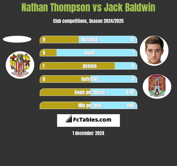 Nathan Thompson vs Jack Baldwin h2h player stats