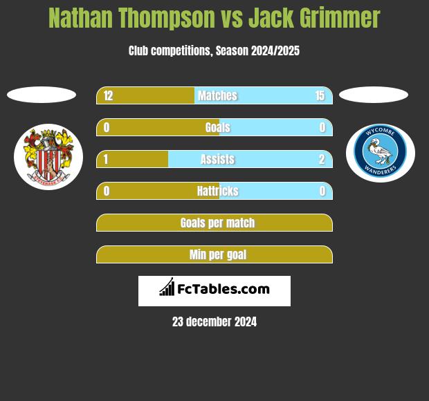 Nathan Thompson vs Jack Grimmer h2h player stats