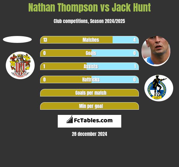 Nathan Thompson vs Jack Hunt h2h player stats