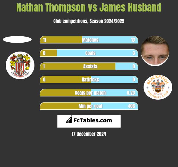 Nathan Thompson vs James Husband h2h player stats