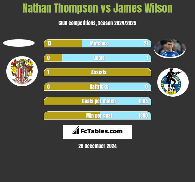 Nathan Thompson vs James Wilson h2h player stats