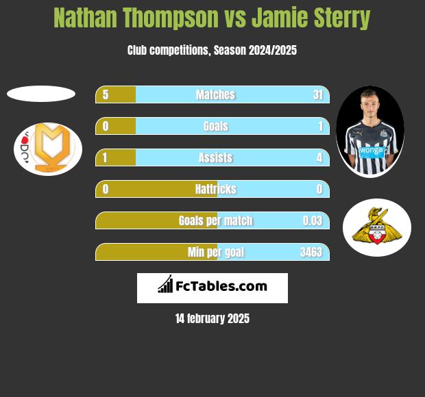 Nathan Thompson vs Jamie Sterry h2h player stats