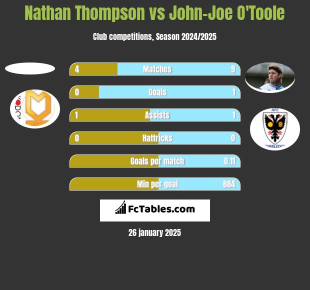 Nathan Thompson vs John-Joe O'Toole h2h player stats