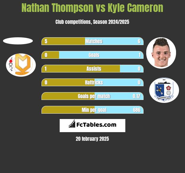 Nathan Thompson vs Kyle Cameron h2h player stats