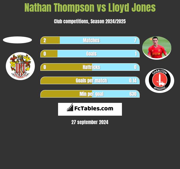 Nathan Thompson vs Lloyd Jones h2h player stats