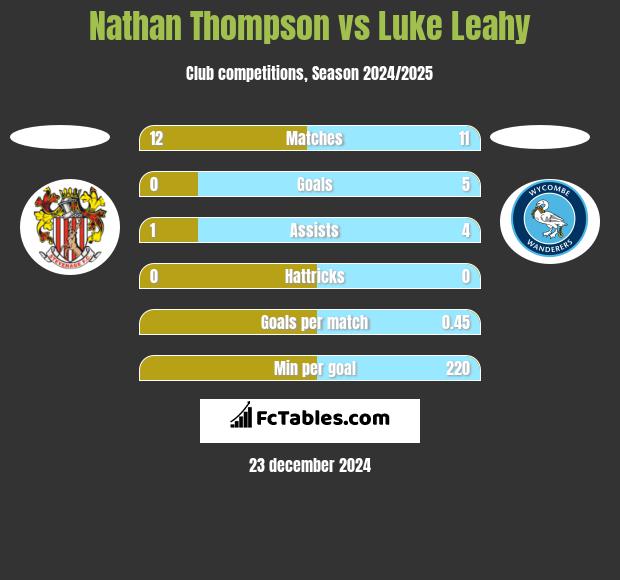 Nathan Thompson vs Luke Leahy h2h player stats