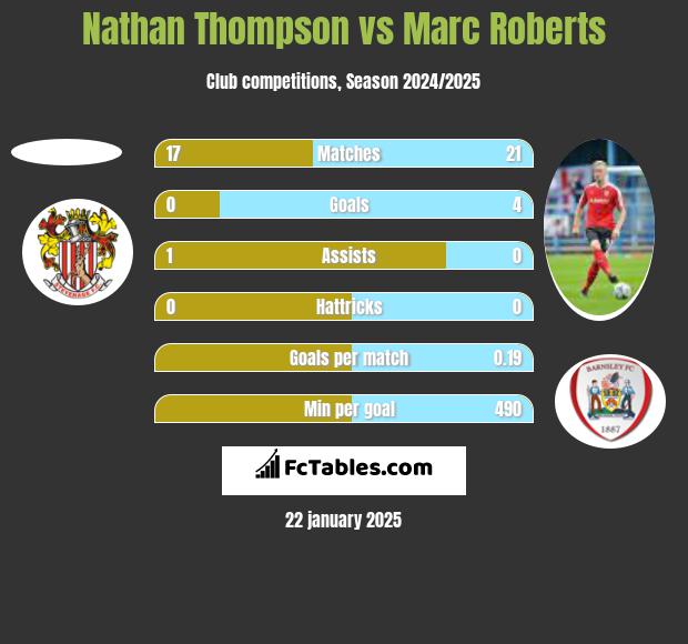 Nathan Thompson vs Marc Roberts h2h player stats