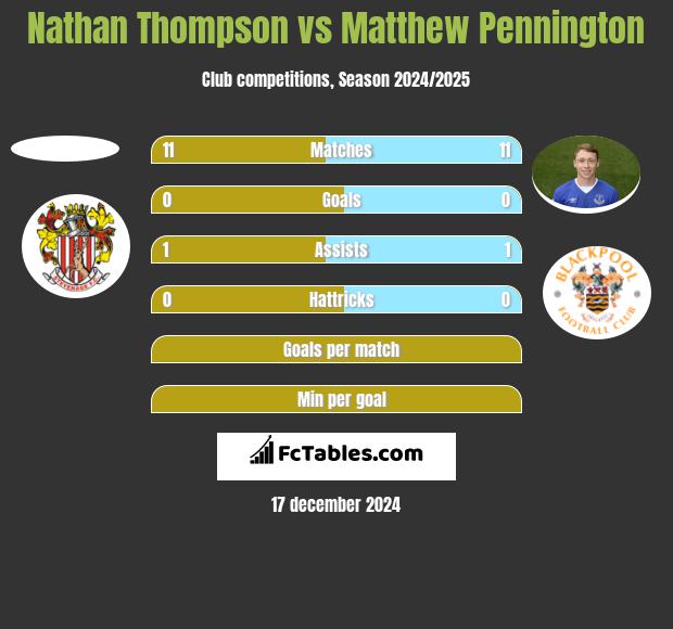 Nathan Thompson vs Matthew Pennington h2h player stats