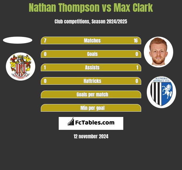 Nathan Thompson vs Max Clark h2h player stats