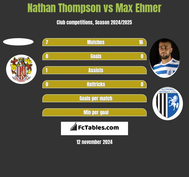 Nathan Thompson vs Max Ehmer h2h player stats