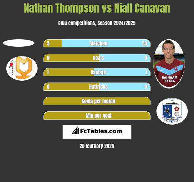 Nathan Thompson vs Niall Canavan h2h player stats