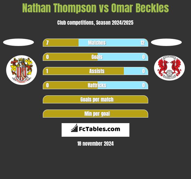 Nathan Thompson vs Omar Beckles h2h player stats