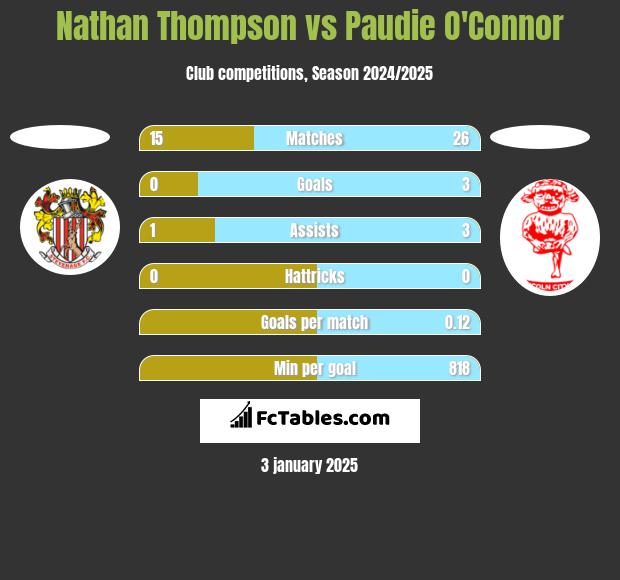 Nathan Thompson vs Paudie O'Connor h2h player stats