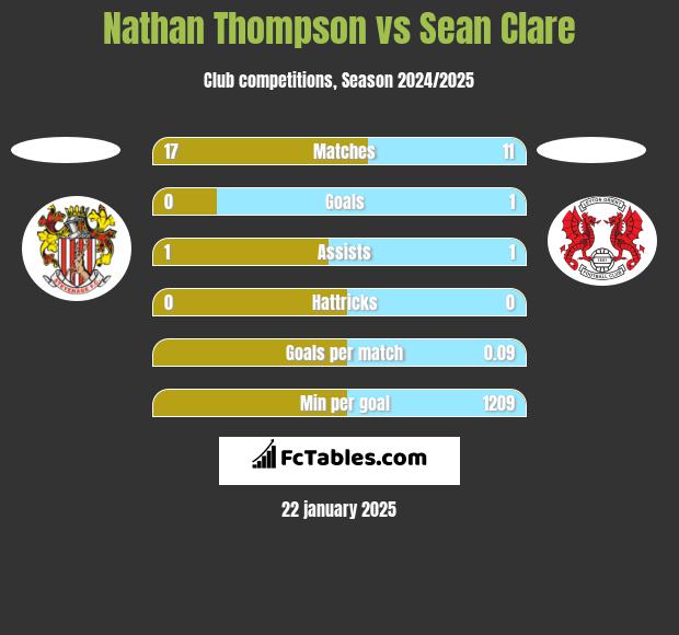 Nathan Thompson vs Sean Clare h2h player stats