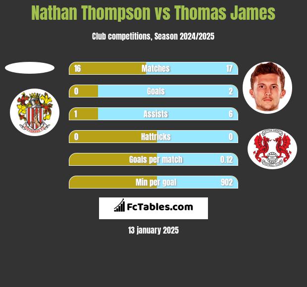 Nathan Thompson vs Thomas James h2h player stats