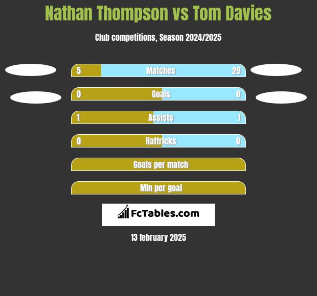 Nathan Thompson vs Tom Davies h2h player stats