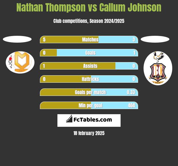 Nathan Thompson vs Callum Johnson h2h player stats