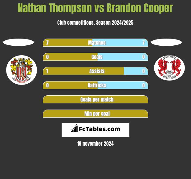 Nathan Thompson vs Brandon Cooper h2h player stats