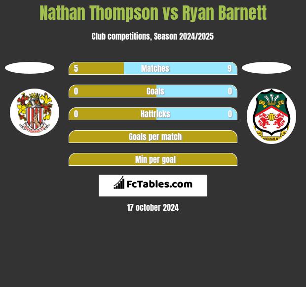 Nathan Thompson vs Ryan Barnett h2h player stats