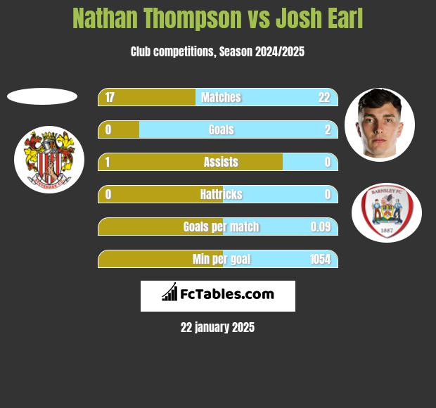 Nathan Thompson vs Josh Earl h2h player stats