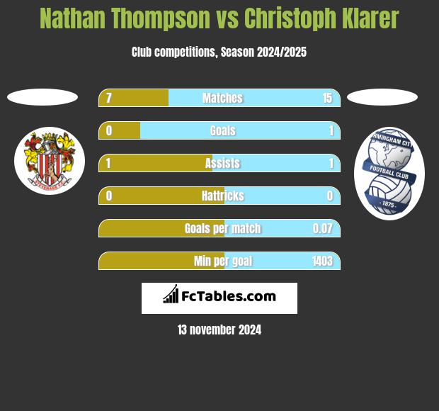 Nathan Thompson vs Christoph Klarer h2h player stats