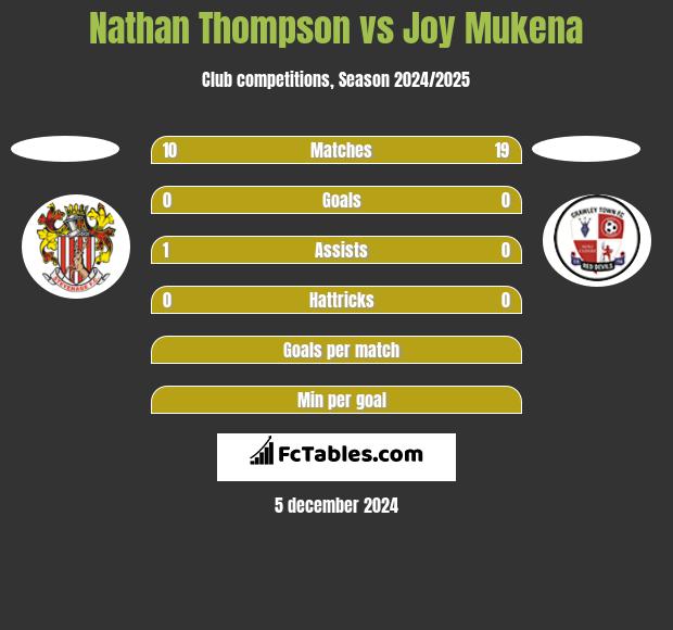 Nathan Thompson vs Joy Mukena h2h player stats