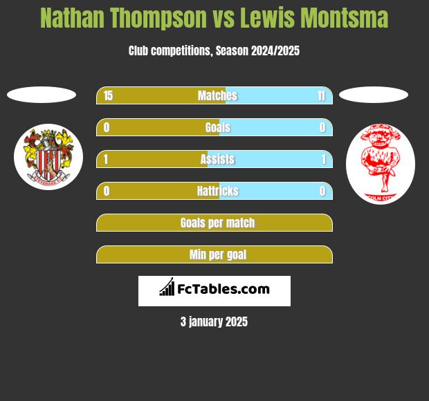 Nathan Thompson vs Lewis Montsma h2h player stats