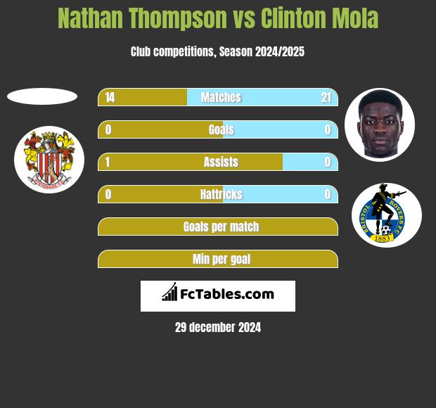 Nathan Thompson vs Clinton Mola h2h player stats