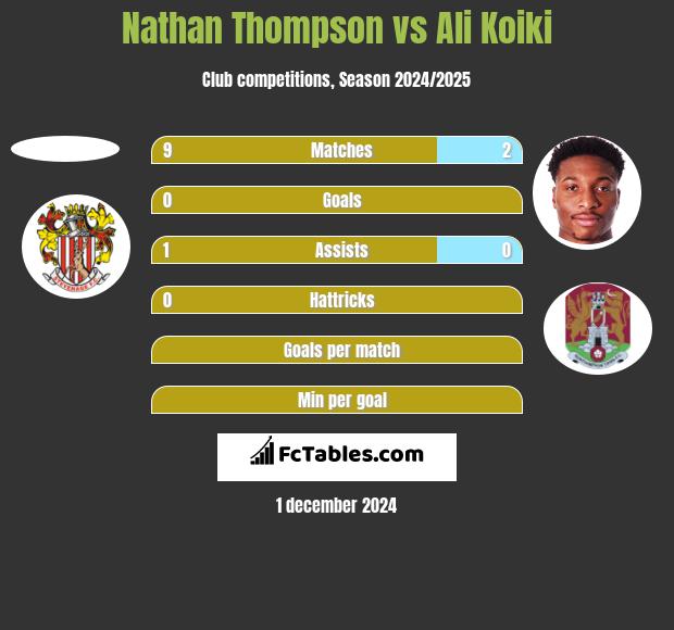 Nathan Thompson vs Ali Koiki h2h player stats